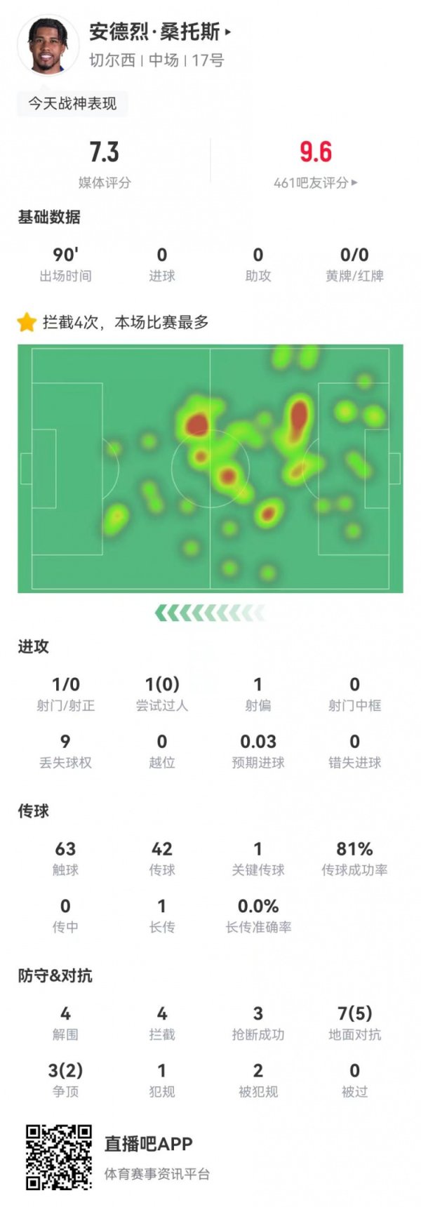 竣工替代凯塞多！桑托斯本场4突围4禁绝3抢断 10叛逆7收效2造犯规