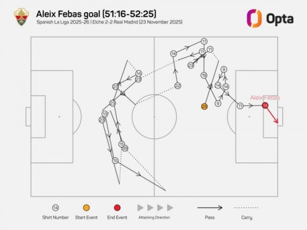 费巴斯破门前履历22脚传递，是皇马近7年在西甲的最复杂传递丢球