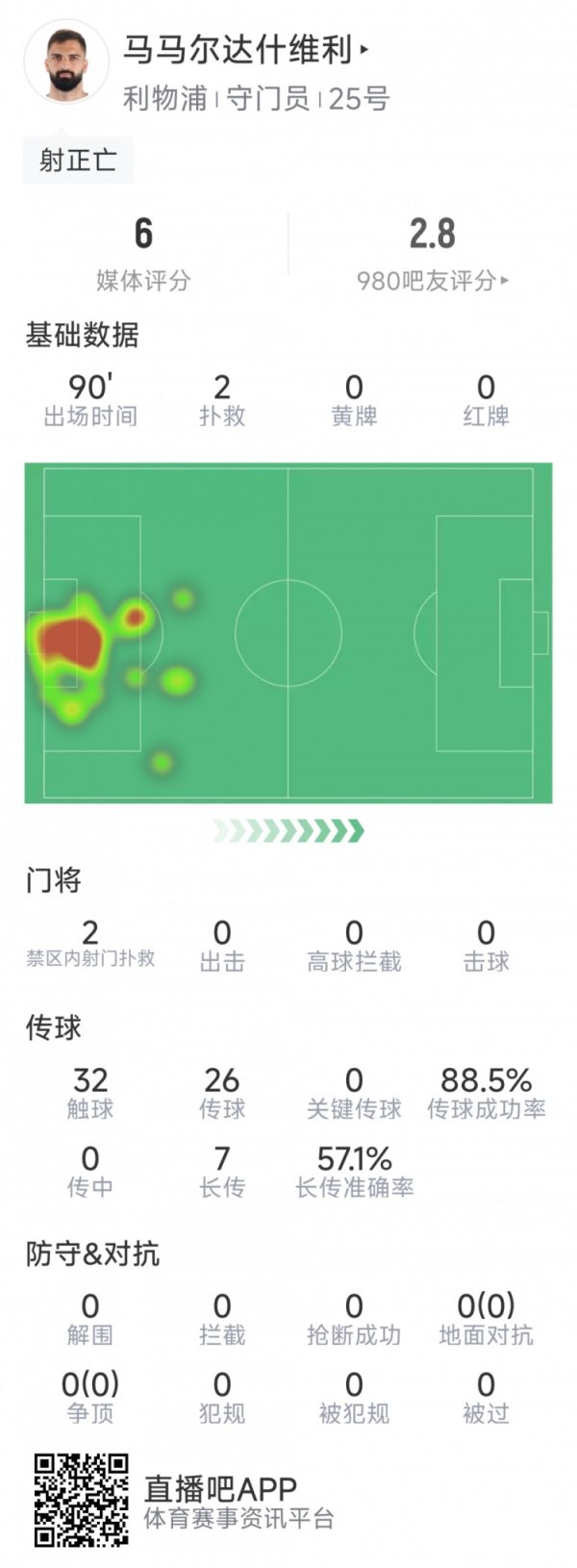 射正一火，门将马马尔达什维利本场数据：仅2次得手扑救，丢4球