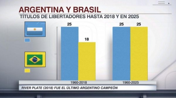 巴西球队25次夺得目田者杯冠军，追平阿根廷球队夺冠次数