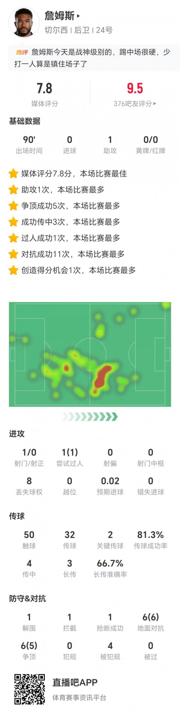 助攻1次，詹姆斯数据：6次奏效大地造反，5次奏效争顶，获评7.8分